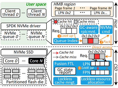 计算机学院多篇论文入选系统领域顶级会议USENIX ATC 2024，彰显软硬件协同研究实力